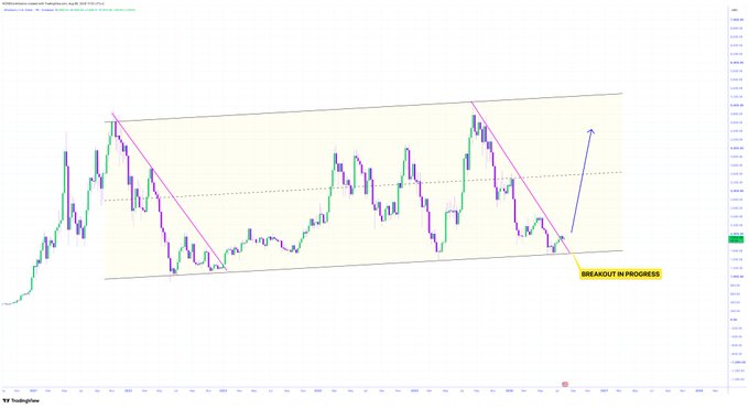 A financial candlestick chart showing a descending channel pattern with descending trend lines, featuring an annotation that reads "BREAKOUT IN PROGRESS" with a blue arrow pointing upward.
