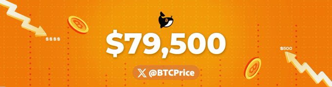 The image is a banner showing Bitcoin's price at $79,500 with an orange background, featuring the BTCPrice Twitter/X handle and decorative elements like falling coins and zigzag arrows trending downward, visually reinforcing the notable Bitcoin price level mentioned in the accompanying post.