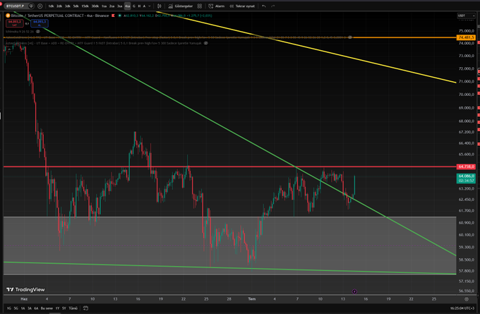 A TradingView chart of Bitcoin (BTCUSD) on a 4-hour timeframe shows price action around $64,000, with a descending green trendline and horizontal red resistance near $64,500, illustrating the post's commentary on inflation data and Bitcoin's market positioning despite the U.S. inflation rate dropping from 4.2% to 3.5%.