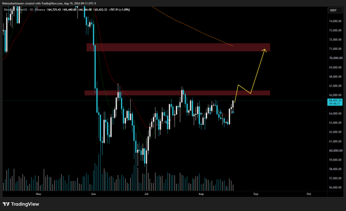 A TradingView candlestick chart of Bitcoin (BTC/USDT) on Binance shows a daily timeframe with price consolidating around $64,725, featuring two red resistance zones—one near $71,000 and another near $66,500—while a yellow arrow line projects an upward breakout target toward the $71,000 area, visually supporting the post's prediction of a break above $66,500 resistance sending Bitcoin back to $71k.