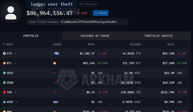 Arkham Intelligence dashboard showing a wallet labeled "ledger user theft" with a total balance of $86,964,156.47, displaying portfolio holdings across ETH ($42.15M), BTC ($17.56M), USDT, USDC, TRX, and other assets.