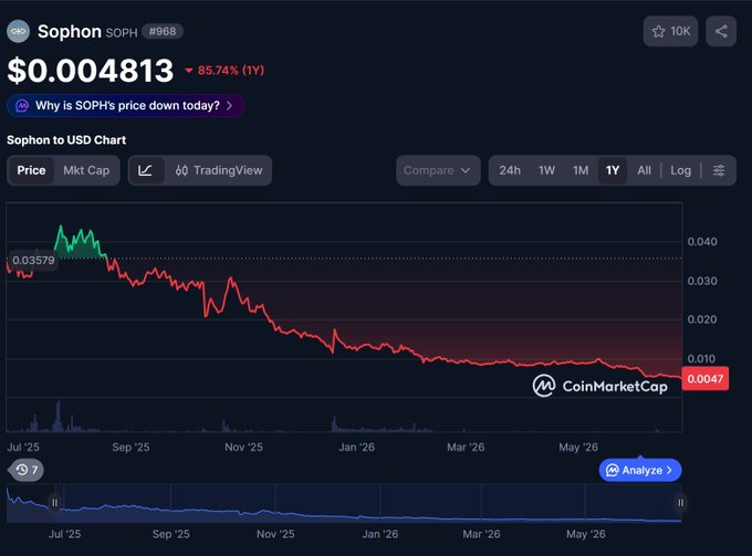 A CoinMarketCap chart shows Sophon ($SOPH) at $0.004813, down 85.74% over the past year, with the price steadily declining from around $0.035 to under $0.005 — visually reinforcing the post's point about the token's collapse following the project's decision to abandon its own Layer 2 chain and migrate to Base.