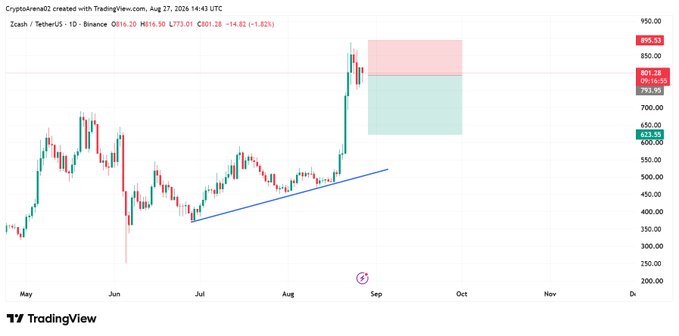 The image shows a Zcash/TetherUS (ZECUSDT) daily candlestick chart from Binance with a breakout above a blue ascending trendline, followed by a red-bearish rejection near the $895 high. It visually supports the short setup, marking a SHORT entry at 793.95, a stop loss at 895.53, and a take profit target at 623.55.