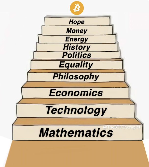 A pyramid diagram topped with a Bitcoin logo, showing hierarchical building blocks labeled from 'Mathematics' at the base up to 'Hope' at the top (Mathematics, Technology, Economics, Philosophy, Equality, Politics, History, Energy, Money, Hope), credited to @TheBTTherapist.