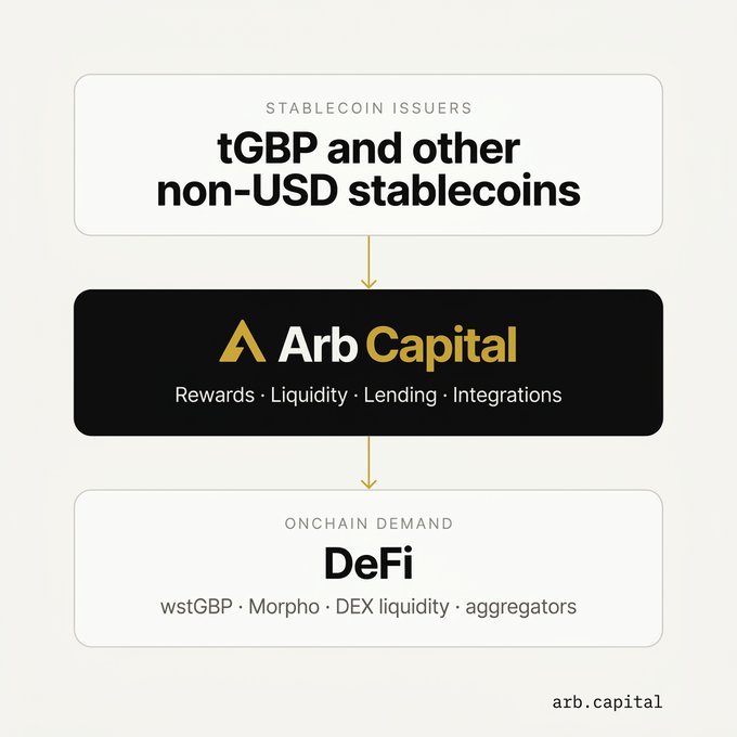 An infographic for Arb Capital showing the flow from stablecoin issuers to onchain DeFi demand, listing 'tGBP and other non-USD stablecoins' at the top and 'wstGBP · Morpho · DEX liquidity · aggregators' at the bottom.