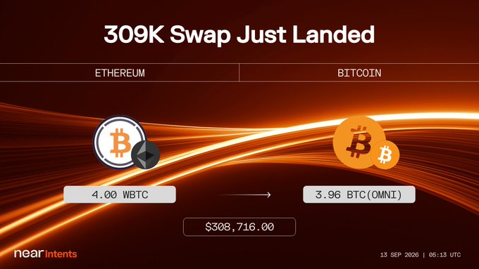 A digital graphic displays a cryptocurrency swap transaction with the text '309K Swap Just Landed', showing '4.00 WBTC' on Ethereum being converted to '3.96 BTC (OMNI)' on Bitcoin, valued at '$308,716.00', dated '13 SEP 2026 | 05:13 UTC', branded by 'nearintents'.