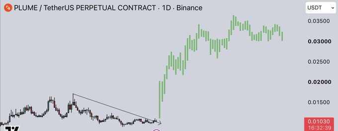 A 1D candlestick chart of the PLUME/USDT perpetual contract on Binance shows a textbook descending wedge breakout, with price exploding from the ~$0.010–0.012 range up toward $0.030–0.035, visually confirming the post's claim of a breakout long opportunity.