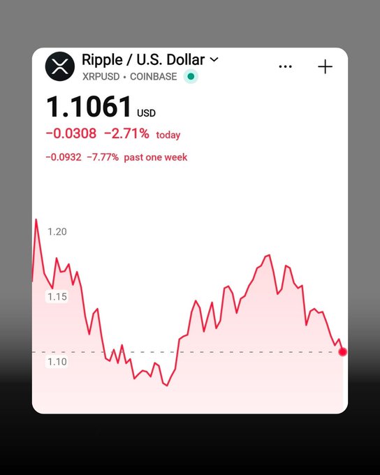 The image depicts a downward-sloping line graph representing the price of Ripple US Dollar cryptocurrency over time. The x-axis displays the date, while the y-axis shows the value of Ripple relative to another key support level, which is $1.13. As the line in the graph slopes downwards from left to right, it indicates that the value of Ripple has dropped below this support level. The post also discusses a market event where intense selling pressure caused Ripple to fall by 4.5%. This information likely concerns cryptocurrency traders who are closely observing the market's performance and trying to decide whether to buy or sell Ripple based on its current price and historical trends.