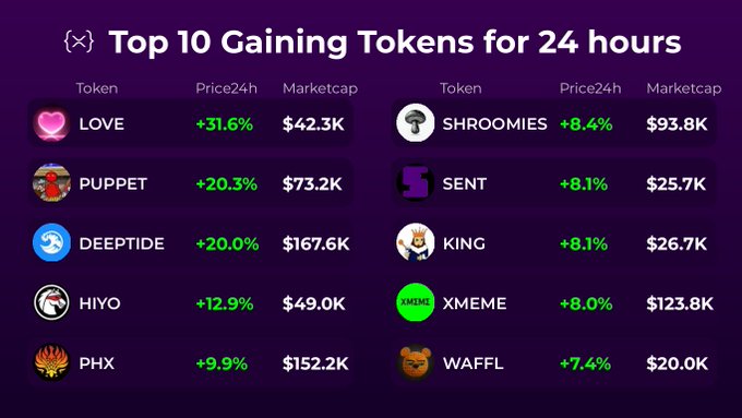 A 'Top 10 Gaining Tokens for 24 hours' leaderboard featuring tokens like LOVE (+31.6%), PUPPET (+20.3%), DEEPTIDE (+20.0%), HIYO (+12.9%), and PHX (+9.9%) with their market caps.