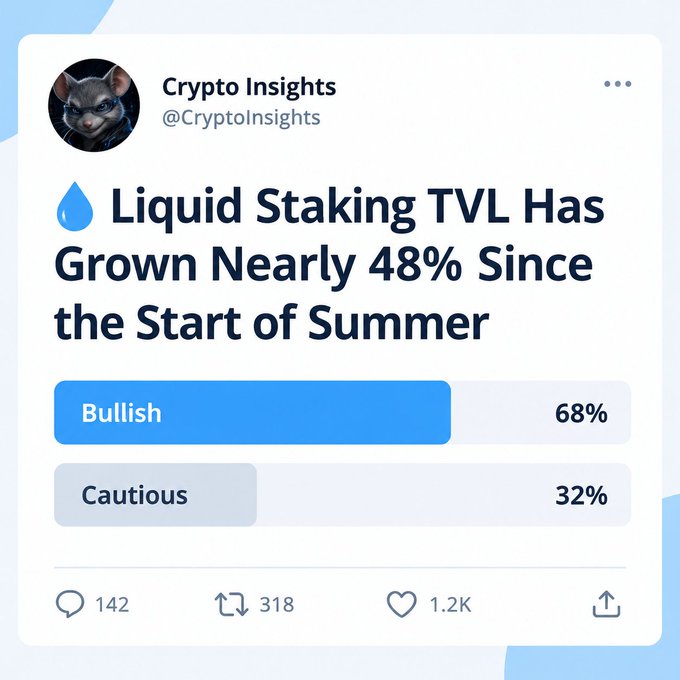 A Twitter/X post from 'Crypto Insights (@CryptoInsights)' titled '💧 Liquid Staking TVL Has Grown Nearly 48% Since the Start of Summer' with poll results showing 68% Bullish and 32% Cautious, with 142 comments, 318 retweets, and 1.2K likes.