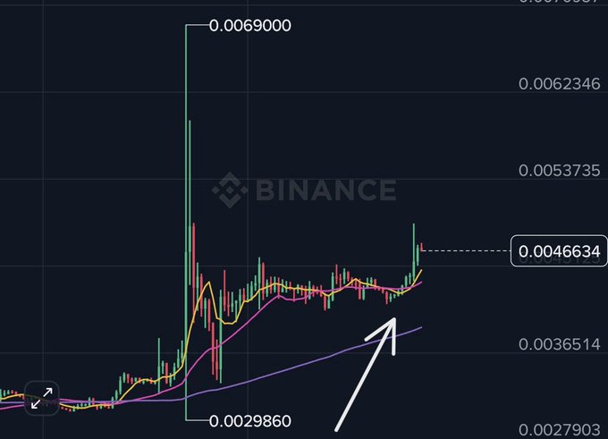 A Binance cryptocurrency candlestick chart showing a price surge with the current value marked at 0.0046634, with a white arrow pointing toward the trend line.