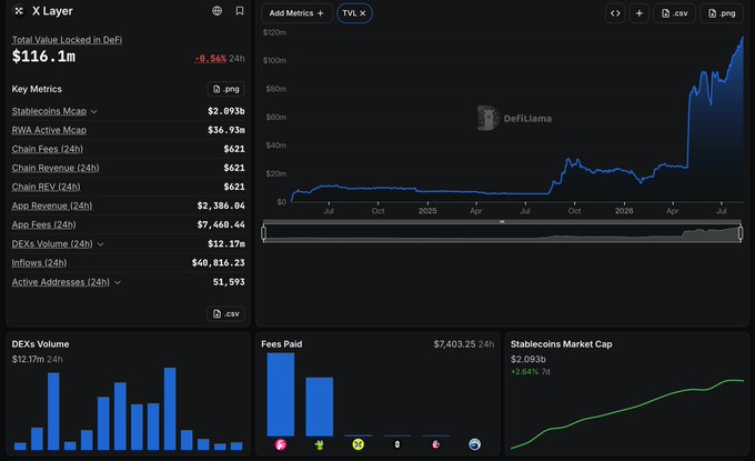A DefiLlama dashboard for X Layer displays key metrics including a Total Value Locked in DeFi of $116.1m, Stablecoins Mcap of $2.093b, and TVL chart showing growth to around $100m by mid-2026, alongside DEXs Volume ($12.17m/24h), Fees Paid ($7,403.25), and Stablecoins Market Cap ($2.093b, up 2.84% over 7d).
