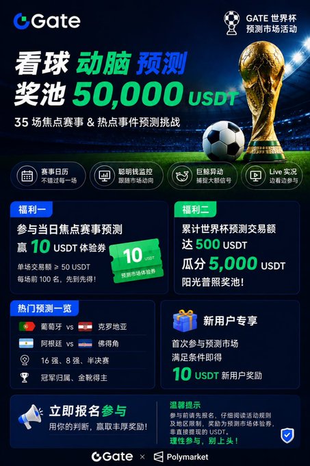 Gate World Cup prediction market advertisement in Chinese, featuring a World Cup trophy and offering a 50,000 USDT prize pool for match predictions in partnership with Polymarket.