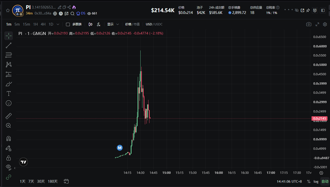 A cryptocurrency trading chart displays PI token at $214.54K with a 1-minute candlestick view showing a sharp price spike pattern and various technical indicators in a dark interface.