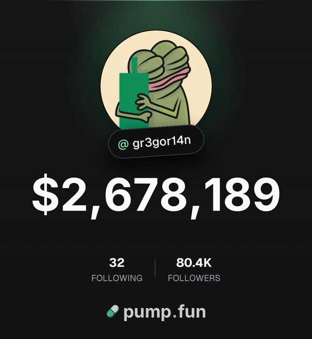 A profile card for @gr3gor14n displays $2,678,189 alongside 80.4K followers and 32 following, with the pump.fun logo at the bottom—visually confirming their milestone of surpassing 80,000 followers on the platform.