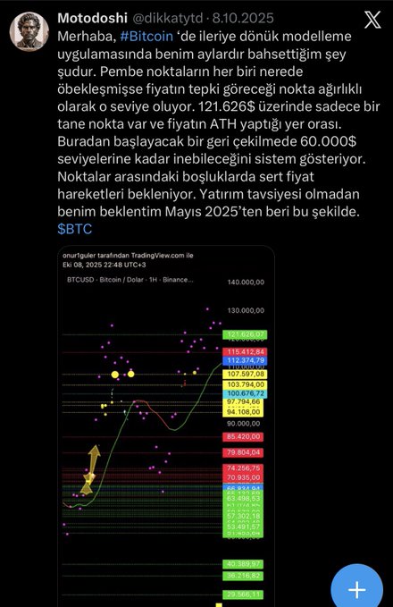A Turkish-language X post from "Motodoshi" dated 8.10.2025 displays a Bitcoin/USD candlestick chart with horizontal Fibonacci-like price levels marked at intervals including $74,256, $79,804, $94,108, $107,897, $115,412, and $121,626, where the author claims the $121,626 level corresponds to "o seviye" (that level) as a key reversal point. The accompanying caption notes that a "decline" warning at $121,626 on Oct 8, 2025, and a "rise" warning from August 17 represent the same analytical pattern on the $BTC chart.