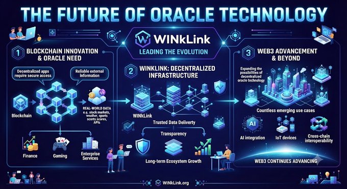 An infographic titled 'THE FUTURE OF ORACLE TECHNOLOGY' from WINKLink, outlining three pillars: 'BLOCKCHAIN INNOVATION & ORACLE NEED,' 'WINKLINK: DECENTRALIZED INFRASTRUCTURE,' and 'WEB3 ADVANCEMENT & BEYOND,' detailing uses in Finance, Gaming, Enterprise Services, AI integration, IoT devices, and cross-chain interoperability.