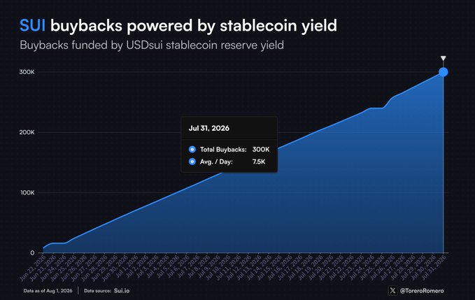 Chart titled 'SUI buybacks powered by stablecoin yield' showing cumulative buybacks reaching 300K by Jul 31, 2026, sourced from Sui.io by @ToreroRomero.