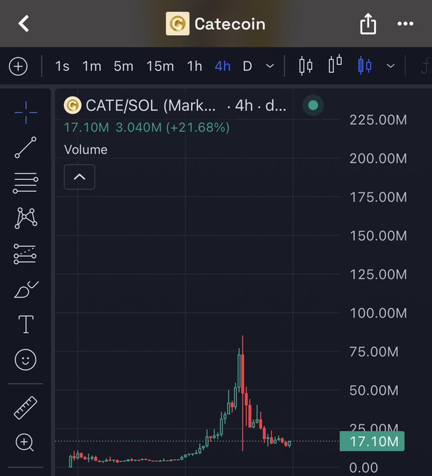 A TradingView chart of CATE/SOL on a 4-hour timeframe shows a dramatic volume spike peaking around 75.00M, with current volume at 17.10M (+21.68%), supporting the post's claim that Catecoin has finally bottomed.