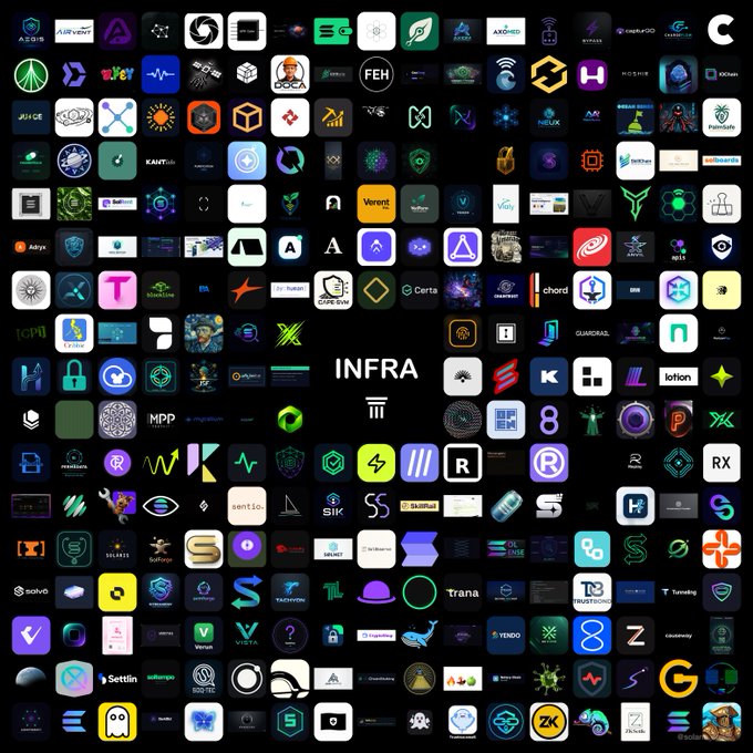The image features a large collection of logos and icons related to the cryptocurrency world, specifically focusing on the category "Infra" with a total count of 279 projects. The logos include various symbols such as a blue circle with a white line through it, an owl logo, and other icons representing different aspects of the Infra category. The post highlights that this category is about Infra projects entering Developer Infrastructure, DePIN, Interoperability & Bridges, Validator/Staking Infra and ZK/Crypto Research after scrolling through the projects.