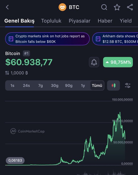 Focus on the black background of the screen where a cryptocurrency price chart displays Bitcoin and Ether prices with a steep upward trend for Ethereum as it rises from $0.72 to $1.38 over a two-day period. A message that reads "If I send you 2 Bitcoin worth $122,000, would your life change?" is also present in the image. The post suggests that sending Bitcoins could potentially lead to significant changes in someone's life due to their value increasing rapidly.