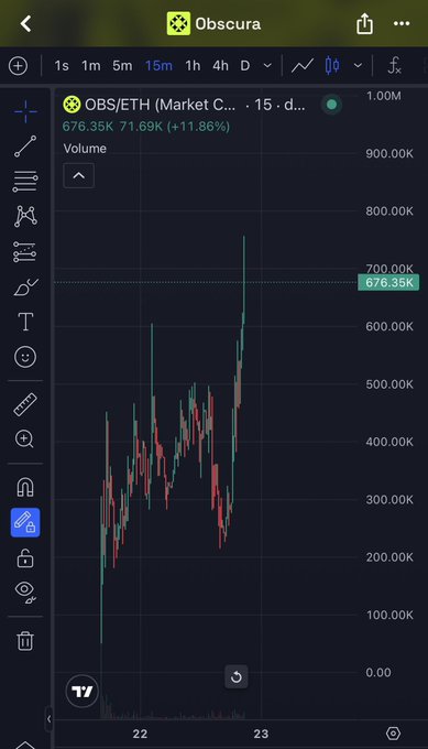 A candlestick chart shows OBS/ETH (Market Cap) with the token reaching $676.35K and gaining 11.86%, alongside a celebratory post celebrating a 9x run on $OBS with a 1M target. The chart visualizes the impressive price surge that the post is hyping.