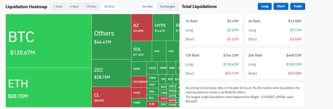 A crypto liquidation heatmap showing BTC at $120.67M and ETH at $88.70M, with total liquidations indicating $448.92M over 24 hours, broken down by long and short positions.