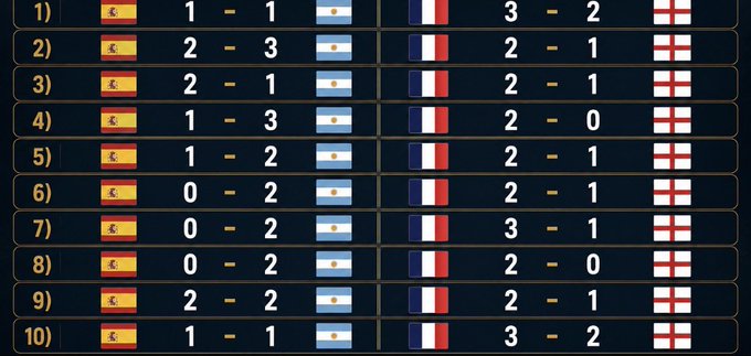 The image displays 10 numbered betting combinations for Polymarket, each linking potential scores from a France vs England third-place match (with Spain, Argentina, and England flags) to an Argentina vs Spain World Cup final match (with France, Argentina, and England flags), with scorelines like 1-1/3-2 and 2-3/2-1 shown as the high-risk combo bets competing for the $20,000 first-place prize in a $50,000 prize pool.