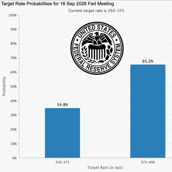 A bar chart titled 'Target Rate Probabilities for 16 Sep 2026 Fed Meeting' with the Federal Reserve System seal, showing a 34.8% probability for 350-375 bps and a 65.2% probability for 375-400 bps.
