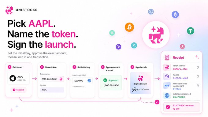 The image is a UNISTOCKS promotional graphic illustrating a five-step token launch process (Pick AAPL, Name token, Set initial buy, Approve exact amount, Sign launch) culminating in a transaction receipt showing token address 0xAAPL...7F3e, pool ID 0xDP00L...c9b1, NFT position NFT #12345, and 23.47 USDC returned to the user. The visual directly supports the post by showing how a single transaction produces a complete on-chain receipt with token, pool, NFT position, and swap return details.