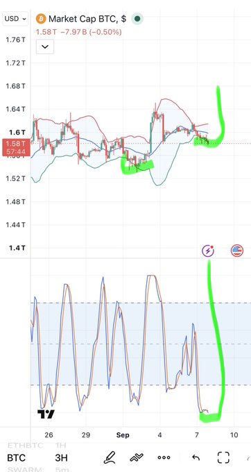 A TradingView chart of BTC market cap showing "Market Cap BTC, $" at "1.58T -7.97B (-0.50%)" with green hand-drawn annotations marking recent upward price action.