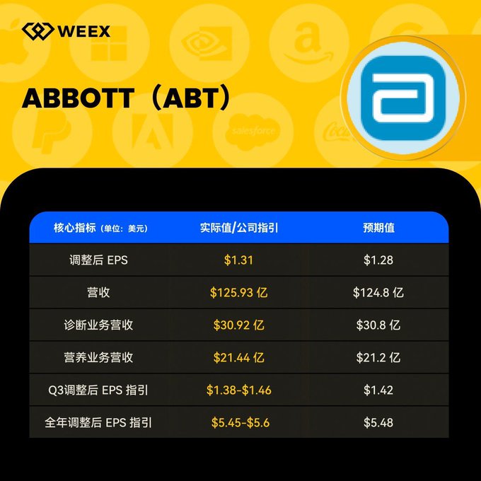 The image shows Abbott's (ABT) better-than-expected earnings report, with actual values exceeding analyst expectations for EPS and revenue, validating the post's mention of the healthcare sector's rise.