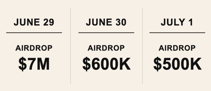 The image displays airdrop totals by day: $7M on June 29, $600K on June 30, and $500K on July 1. This illustrates the dramatic drop in airdrop value for @blknoiz06 over three days, supporting the post's reaction to the "insane" contrast between the massive first-day airdrop and the steep decline in the following two days, as checked on Solscan.