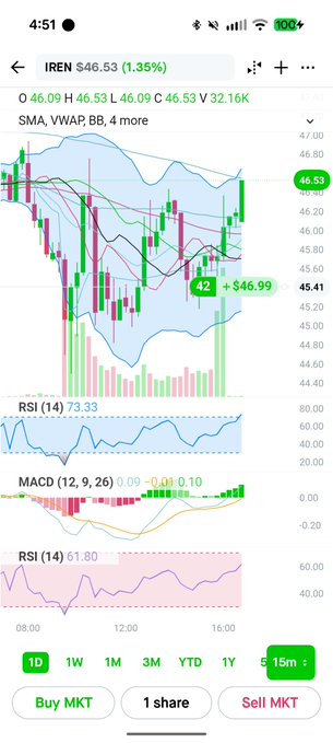 A stock chart for IREN at $46.53 (+1.35%) displaying candlestick patterns with Bollinger Bands, RSI (73.33), and MACD indicators, with a Buy MKT / Sell MKT interface at the bottom.