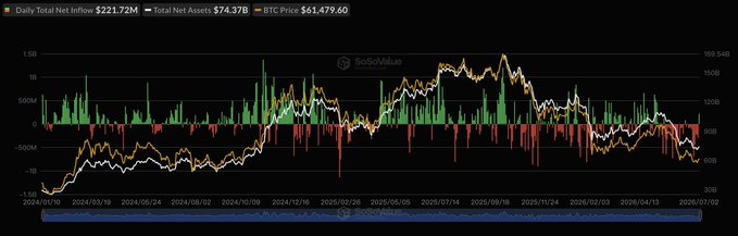 A SoSoValue chart tracking Bitcoin spot ETF flows from March 2024 to July 2025, displaying $221.72M in daily total net inflows, $74.37B in total net assets, and a BTC price of $64,479.60, with the green bar on July 2 reflecting the $222M net inflow that ended a 10-day outflow streak.