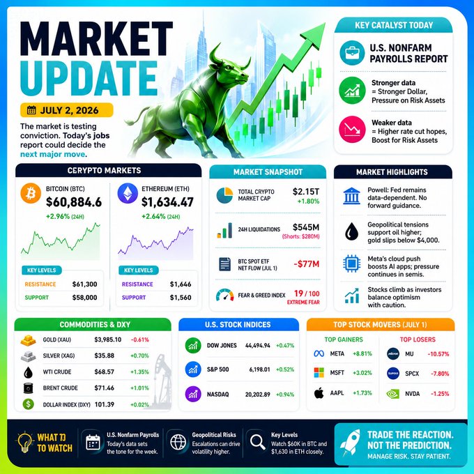 A 'Market Update' infographic for July 2, 2026, highlighting the U.S. Nonfarm Payrolls Report as the key catalyst, with crypto markets showing BTC at $60,884.60 and ETH at $1,634.47, and a Fear & Greed Index of 19/100.