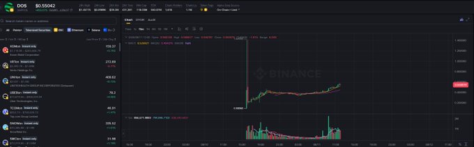 A cryptocurrency trading interface on Binance showing the DOS/USDT pair with price charts and trading data.