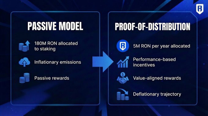 The image illustrates Ronin's transition from a Passive Model (with 180M RON allocated to staking and inflationary emissions) to a Proof-of-Distribution system that allocates just 5M RON annually toward performance-based incentives and deflationary rewards—visually reinforcing the post's point that RON emissions have dropped by 89% (from 45M to 5M) and now flow primarily to builders rather than passive stakers.