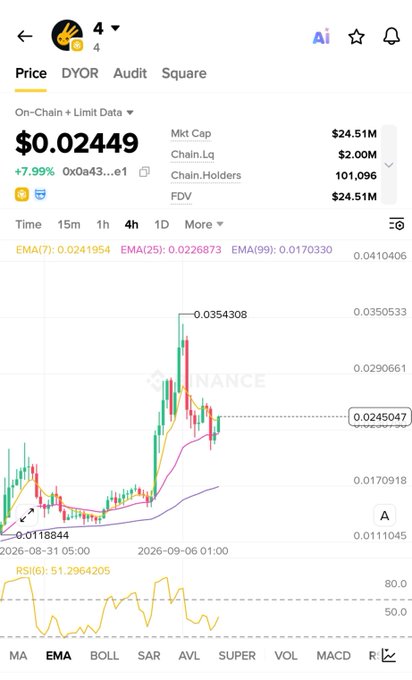 A Binance price chart showing the $4 token trading at $0.02449 with a 7.99% gain, market cap of $24.51M, and 101,096 holders, accompanied by the caption "$4 preparing for next Round 🚀" as the chart displays recent upward momentum with EMA lines indicating a potential breakout.
