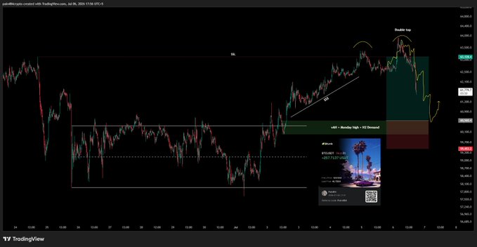 A TradingView chart of BTCUSDT displays a "Double top" pattern with an EQ (equilibrium) line marker, showing a "Monday high + H2 Demand" zone highlighted in green, alongside annotations indicating a price decline from approximately $64,000 to $58,000, illustrating the bearish move after taking out equal highs.