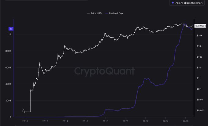 A CryptoQuant chart from 2010 to 2026 displaying Bitcoin's price in USD (white line) reaching around $78,909B alongside its realized market capitalization (blue line) on a logarithmic scale, with an "Ask AI about this chart" option in the corner.