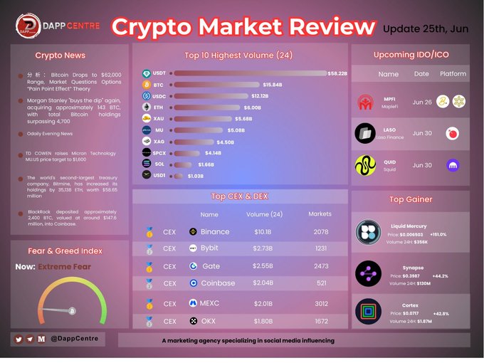 A Crypto Market Review dashboard from DApp Centre dated June 25th, showing extreme fear sentiment alongside 24-hour trading volumes led by USDT ($58.22B), BTC ($15.84B), and USDC ($12.12B), with top CEX platforms Binance, Bybit, and Gate dominating spot and derivatives markets.