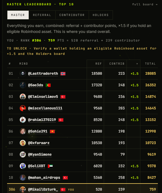 A Master Leaderboard top 10 ranking showing user @mikailOzturk at rank #306 with 759 points (520 referral + 239 contributor), behind top users like @Lasttradereth (28,885 pts) and @Sae3ds (26,352 pts).
