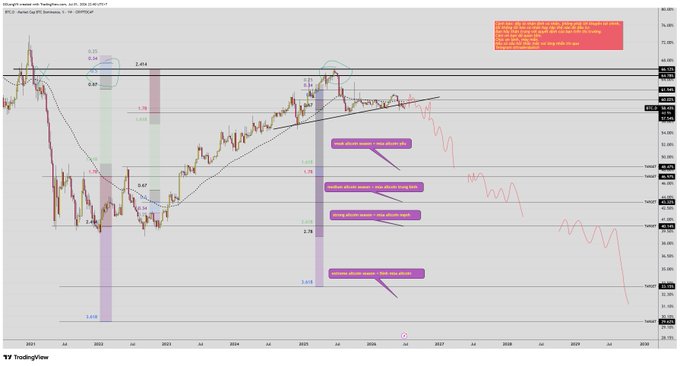 A weekly TradingView chart of Bitcoin Dominance (BTC.D) against USDT (USDT.D) with Fibonacci retracement levels (0.786–2.618) and annotations predicting multiple bearish extensions toward lower support zones (61-66 range) through 2027-2029, accompanied by the poster's calm, hopeful message about market analysis.