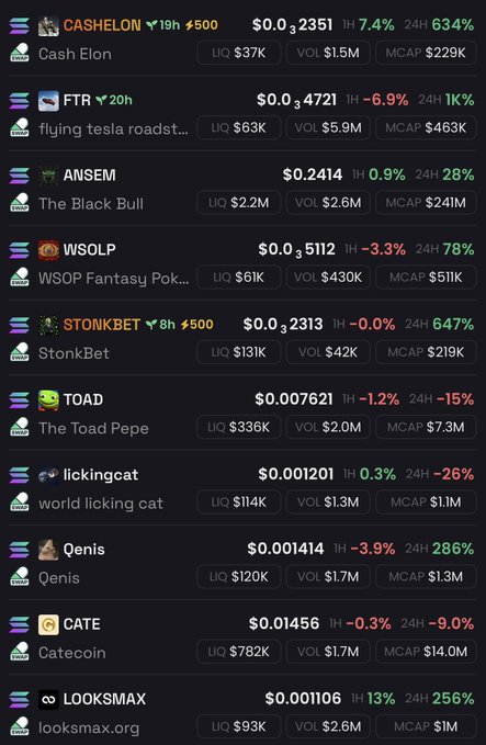 A screenshot of a Solana memecoin tracking site displaying tickers like CASHELON ($0.0₃2351, +634% 24h), FTR ($0.0₃4721, +1K% 24h), ANSEM ($0.2414, +28% 24h), and WSOLP, with the 1K% gainer being FTR (flying tesla roadster), the most likely candidate for the "1000x" mentioned in the post.