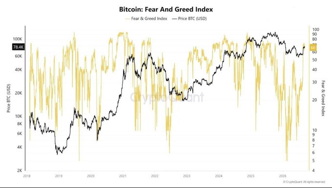 The image shows a Bitcoin Fear & Greed Index chart with the current reading at 78 (Greed) alongside BTC's price in USD from 2018 through 2026, with prices ranging from ~$2K to ~$100K. The chart contextualizes the post's warning about retail leverage crowding, illustrating that current greed levels near prior cycle peaks have historically coincided with heightened long positioning and subsequent volatility when spot demand falters.