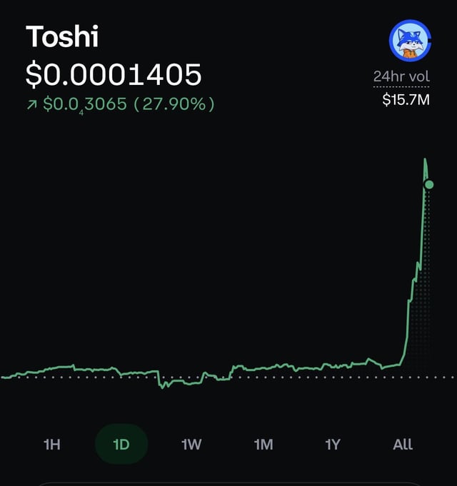 Cryptocurrency chart showing Toshi (TOSHI) at $0.0001405, up 27.90% on the day, with a 24hr volume of $15.7M and a sharp spike on the right.