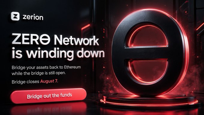 A Zerion announcement banner stating 'ZERO Network is winding down' with instructions to 'Bridge your assets back to Ethereum while the bridge is still open,' noting 'Bridge closes August 7' above a 'Bridge out the funds' button.