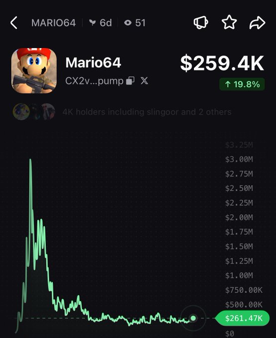A cryptocurrency tracker screen displays the "Mario64" token (CX2v...pump) currently valued at $259.4K with a 19.8% gain, showing a candlestick chart that peaked near $3.25M before crashing to its current level. The image relates to the post's question by showing Mario64's dramatic price history, illustrating the speculative nature of such meme tokens and the possibility of another sudden "shy pump" like Layoo's.