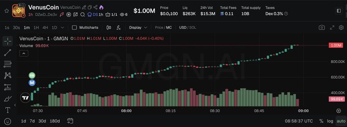 Trading chart for VenusCoin (vns.venuscoin.sol) showing a price of $1.00M with 24-hour volume of $263K and total fees of $15.3M, displaying candlestick data from approximately 07:30 to 09:00 UTC.